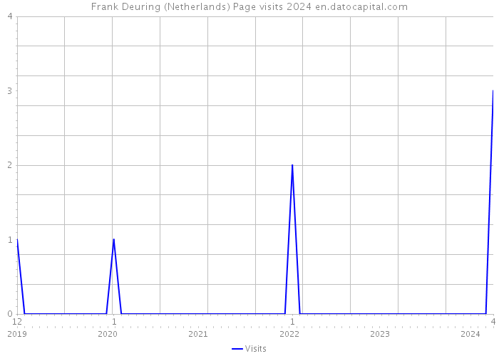 Frank Deuring (Netherlands) Page visits 2024 