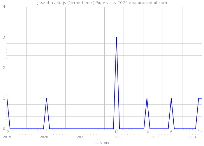 Josephus Kuijs (Netherlands) Page visits 2024 