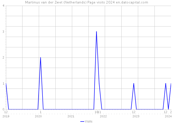 Martinus van der Zwet (Netherlands) Page visits 2024 