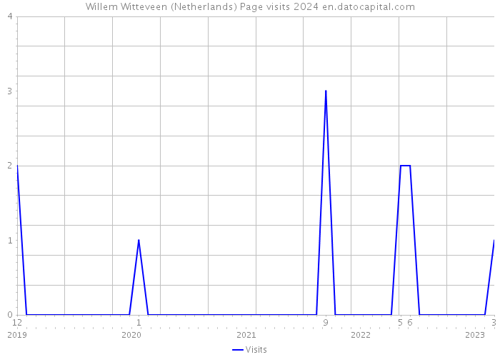 Willem Witteveen (Netherlands) Page visits 2024 