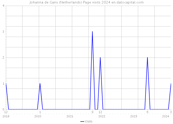 Johanna de Gans (Netherlands) Page visits 2024 