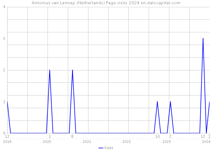 Antonius van Lennep (Netherlands) Page visits 2024 