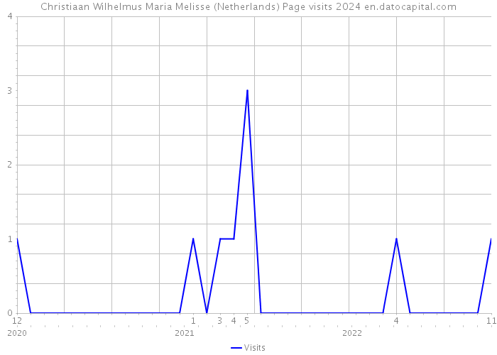 Christiaan Wilhelmus Maria Melisse (Netherlands) Page visits 2024 