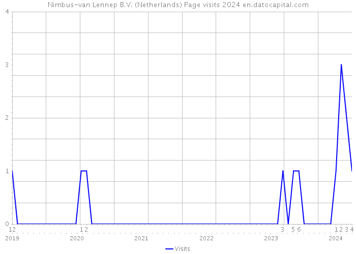 Nimbus-van Lennep B.V. (Netherlands) Page visits 2024 