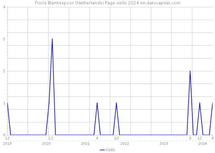 Floris Blankespoor (Netherlands) Page visits 2024 