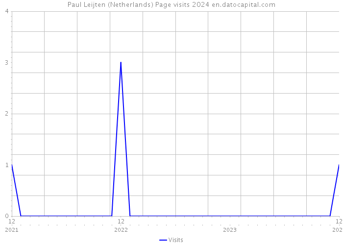 Paul Leijten (Netherlands) Page visits 2024 