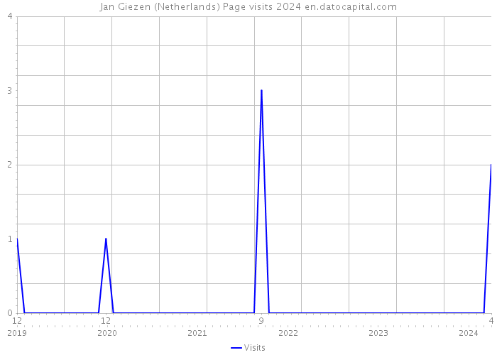 Jan Giezen (Netherlands) Page visits 2024 