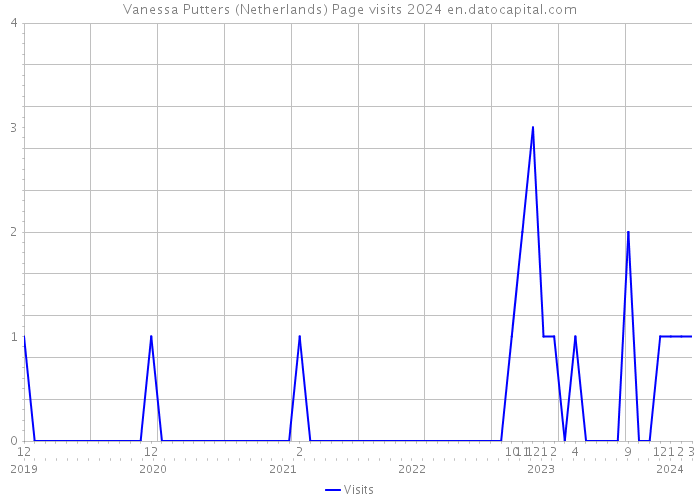 Vanessa Putters (Netherlands) Page visits 2024 
