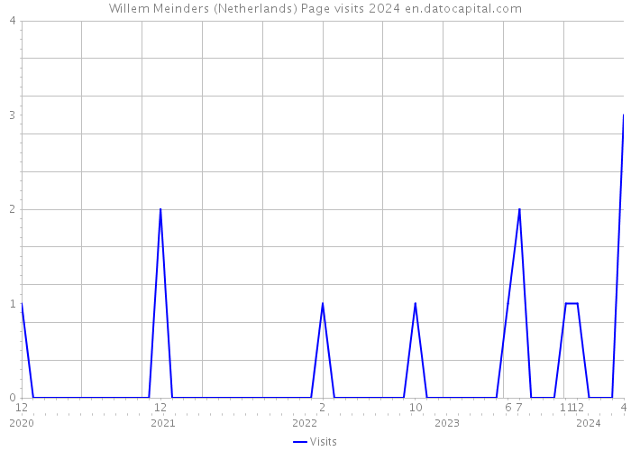 Willem Meinders (Netherlands) Page visits 2024 
