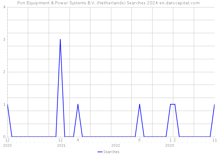 Pon Equipment & Power Systems B.V. (Netherlands) Searches 2024 