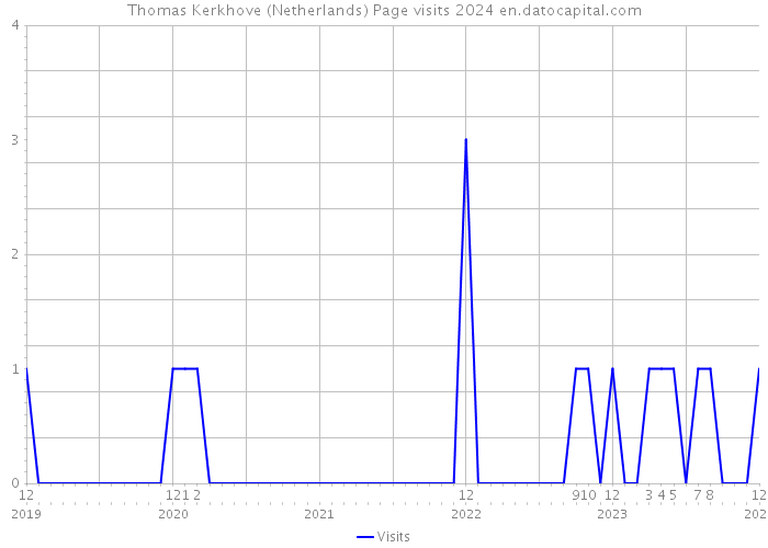 Thomas Kerkhove (Netherlands) Page visits 2024 