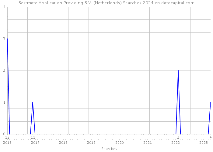 Bestmate Application Providing B.V. (Netherlands) Searches 2024 