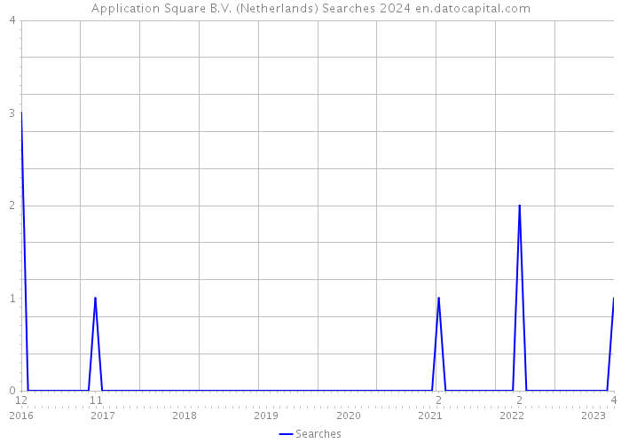 Application Square B.V. (Netherlands) Searches 2024 