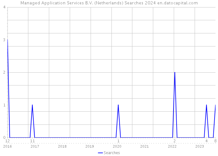 Managed Application Services B.V. (Netherlands) Searches 2024 