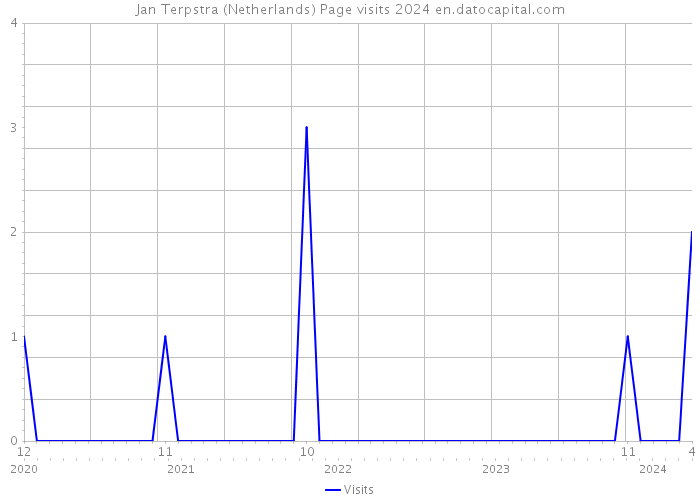 Jan Terpstra (Netherlands) Page visits 2024 