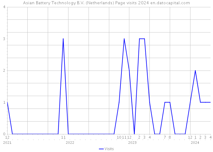 Asian Battery Technology B.V. (Netherlands) Page visits 2024 