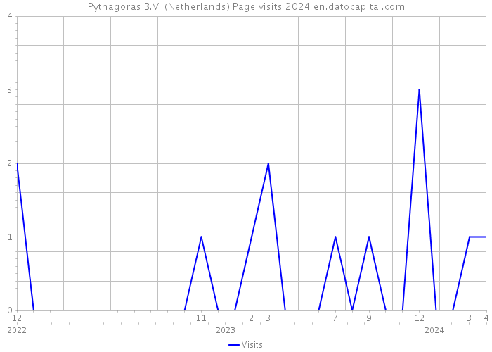 Pythagoras B.V. (Netherlands) Page visits 2024 