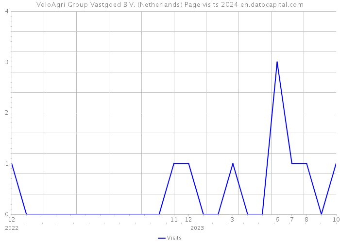 VoloAgri Group Vastgoed B.V. (Netherlands) Page visits 2024 