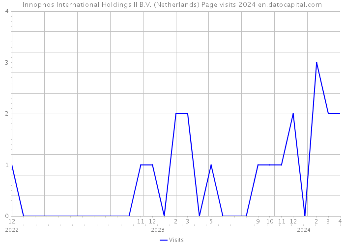 Innophos International Holdings II B.V. (Netherlands) Page visits 2024 