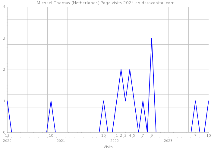 Michael Thomas (Netherlands) Page visits 2024 
