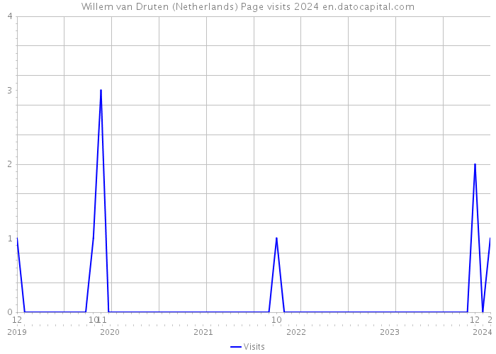 Willem van Druten (Netherlands) Page visits 2024 