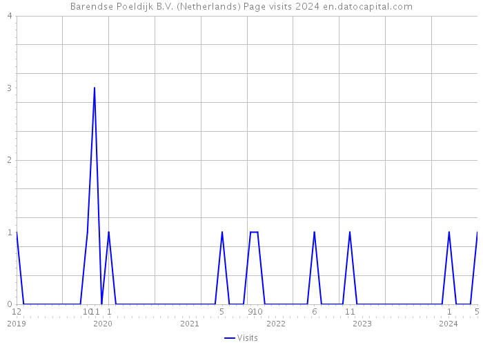 Barendse Poeldijk B.V. (Netherlands) Page visits 2024 