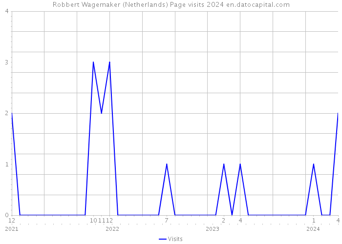 Robbert Wagemaker (Netherlands) Page visits 2024 
