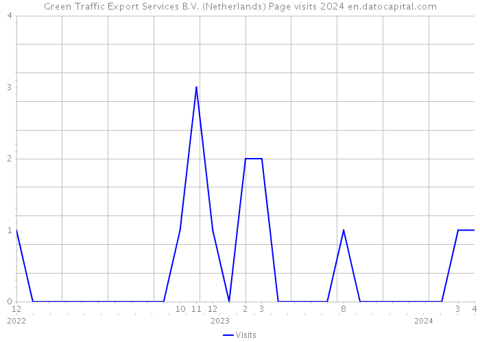 Green Traffic Export Services B.V. (Netherlands) Page visits 2024 