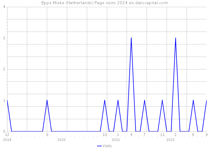 Eppe Miske (Netherlands) Page visits 2024 