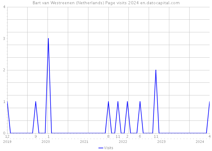Bart van Westreenen (Netherlands) Page visits 2024 