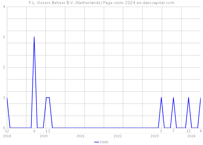 F.L. Vissers Beheer B.V. (Netherlands) Page visits 2024 