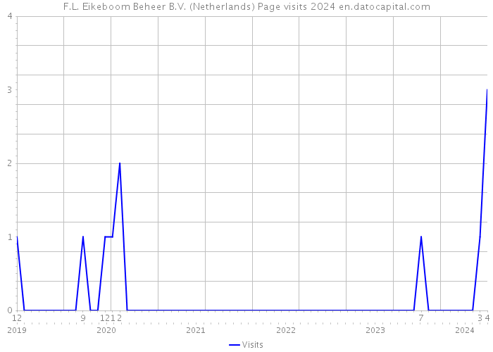 F.L. Eikeboom Beheer B.V. (Netherlands) Page visits 2024 