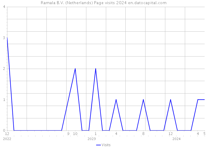 Ramala B.V. (Netherlands) Page visits 2024 