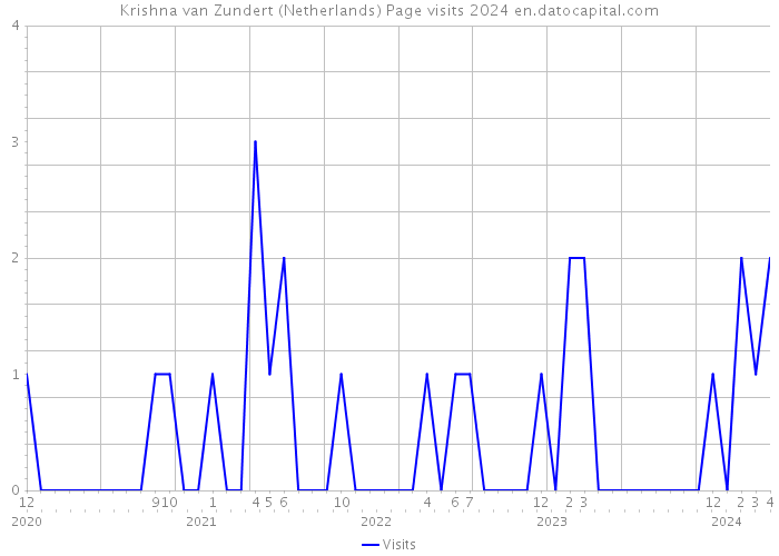 Krishna van Zundert (Netherlands) Page visits 2024 