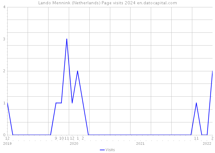 Lando Mennink (Netherlands) Page visits 2024 