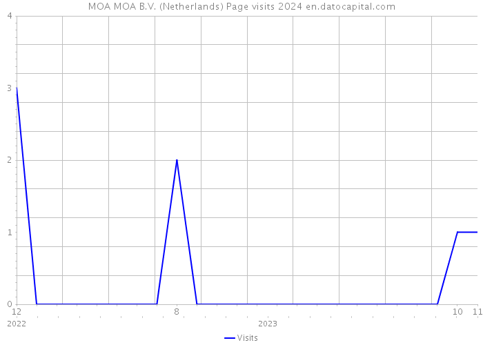 MOA MOA B.V. (Netherlands) Page visits 2024 