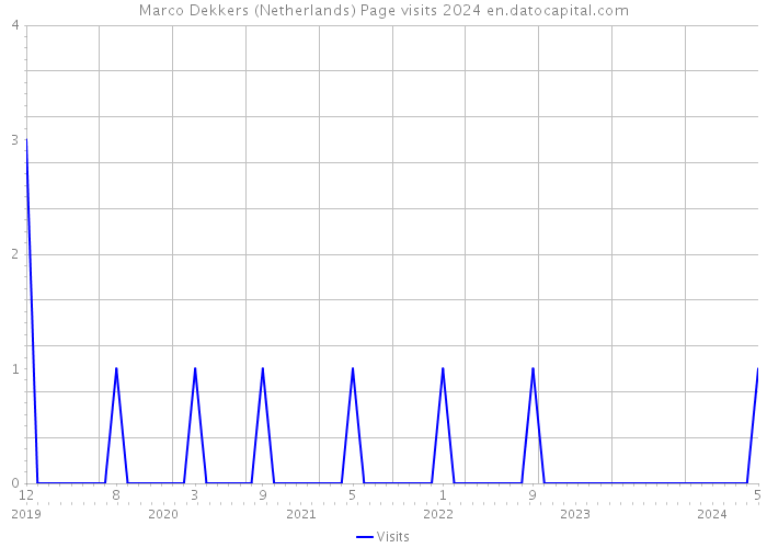 Marco Dekkers (Netherlands) Page visits 2024 