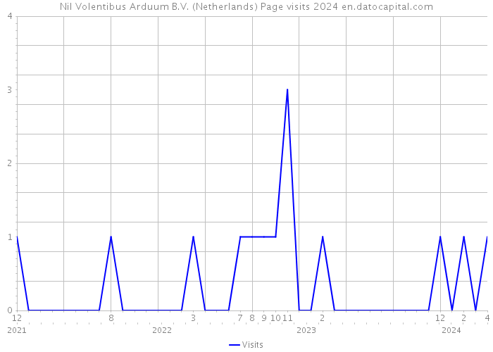 Nil Volentibus Arduum B.V. (Netherlands) Page visits 2024 