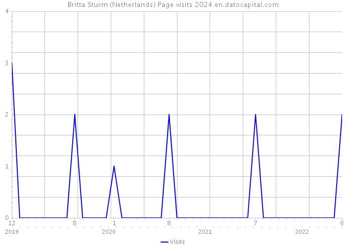 Britta Sturm (Netherlands) Page visits 2024 