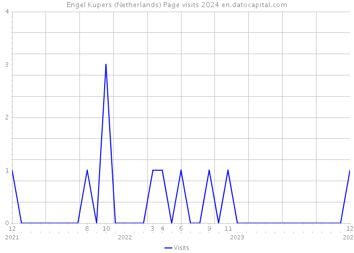 Engel Kupers (Netherlands) Page visits 2024 