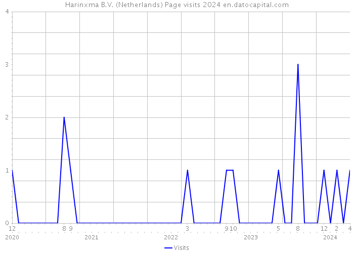 Harinxma B.V. (Netherlands) Page visits 2024 
