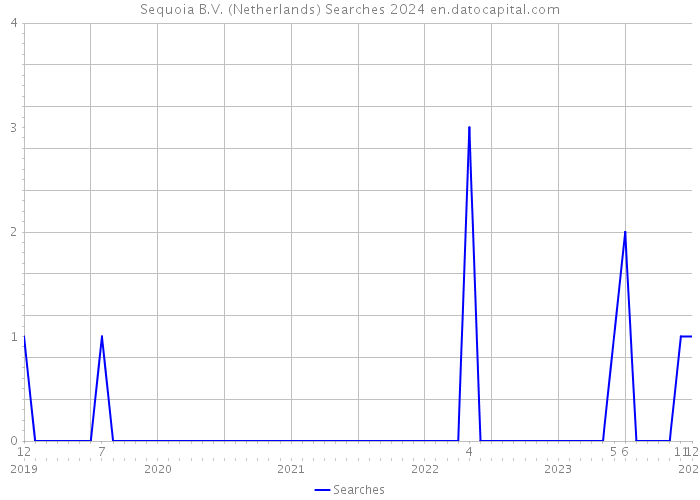 Sequoia B.V. (Netherlands) Searches 2024 