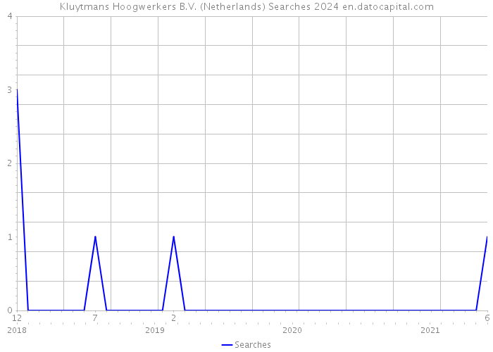 Kluytmans Hoogwerkers B.V. (Netherlands) Searches 2024 