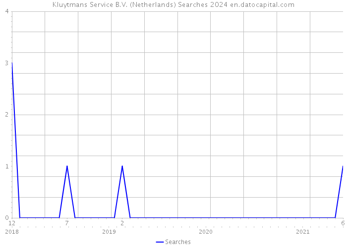 Kluytmans Service B.V. (Netherlands) Searches 2024 