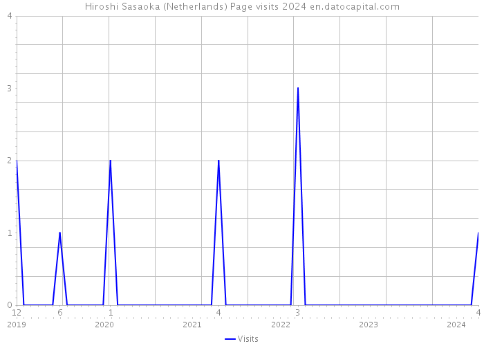 Hiroshi Sasaoka (Netherlands) Page visits 2024 