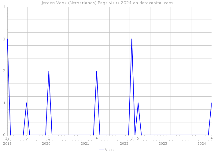 Jeroen Vonk (Netherlands) Page visits 2024 