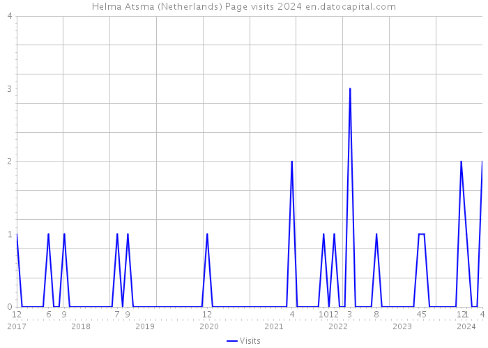 Helma Atsma (Netherlands) Page visits 2024 