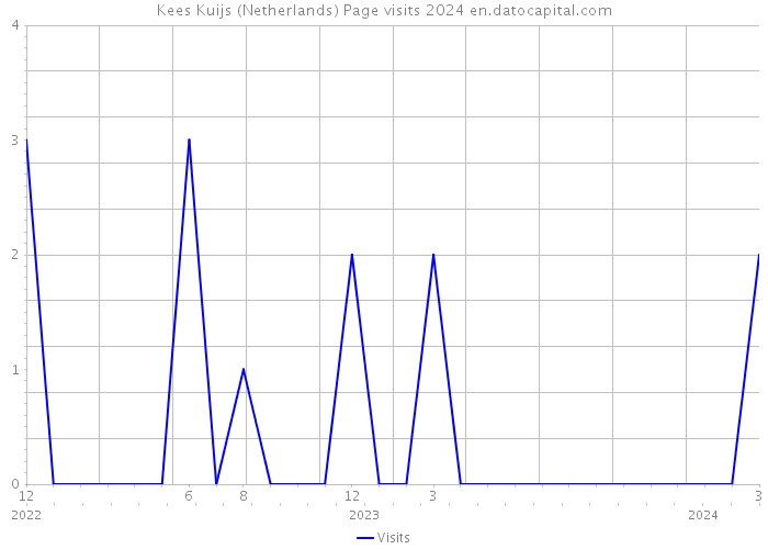 Kees Kuijs (Netherlands) Page visits 2024 