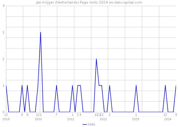 Jan Krijger (Netherlands) Page visits 2024 