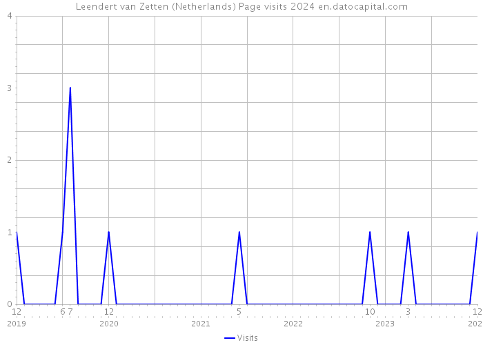 Leendert van Zetten (Netherlands) Page visits 2024 